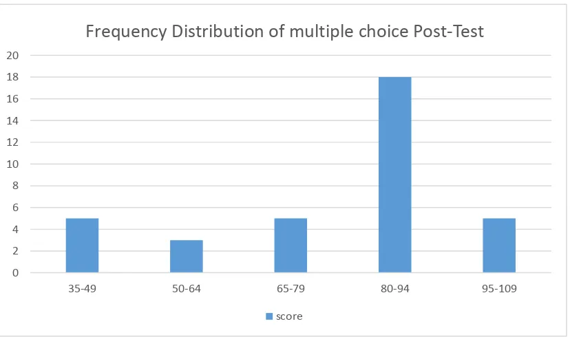 Figure 4.3 Distribution of Post-Test Score for Multiple choice 