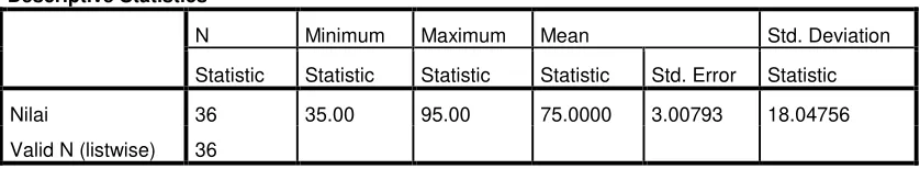 Table 4.5  The calculation of Mean, SD, SE using SPSS 21 for multiple choice test 