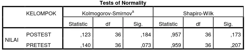 Table 4.7 Testing Normality 