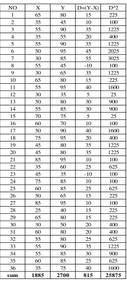 Table 4.8 of students score for multiple choice test 
