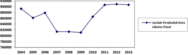 Tabel 4.1 Jumlah Penduduk di Kota Jakarta Pusat Tahun 2004-2013 (jiwa) 