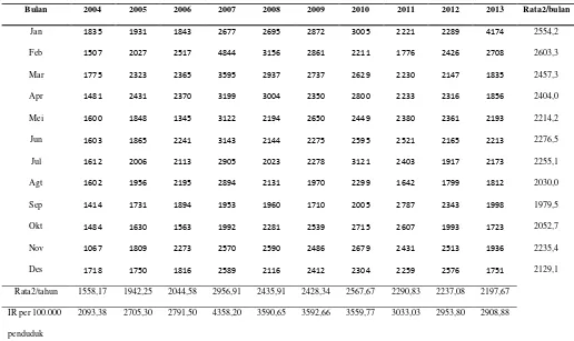 Tabel 4.2 Data Kasus Diare di Kota Jakarta Pusat Tahun 2004-2013 
