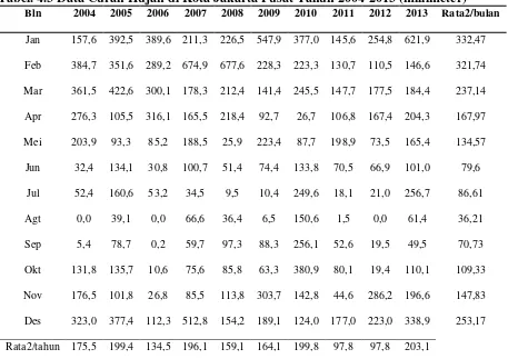Tabel. 4.3 Data Curah Hujan di Kota Jakarta Pusat Tahun 2004-2013 (millimeter) 