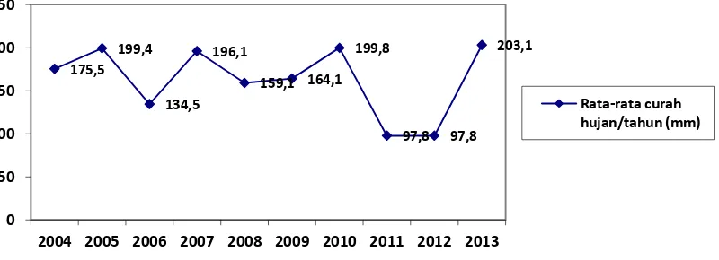 Grafik 5. Rerata Curah Hujan pertahun di Kota Jakarta Pusat Periode Tahun 2004-2013. 