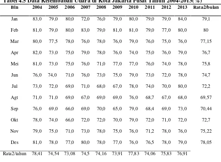 Tabel 4.5 Data Kelembaban Udara di Kota Jakarta Pusat Tahun 2004-2013(%) 