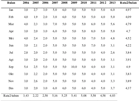 Tabel 4.6 Distribusi Kecepatan Angin di Kota Jakarta Pusat Tahun 2004-2013 (Knot) 