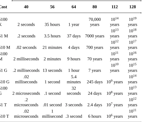 Table 7.1Average Time Estimates for a Hardware Brute-Force Attack in 1995