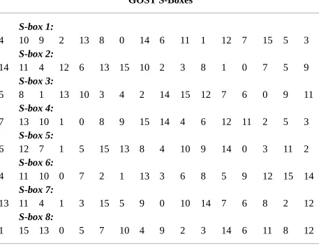 Table 14.2GOST S-Boxes