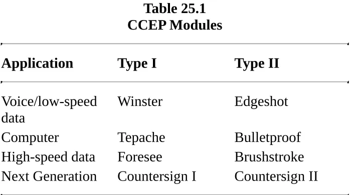 Table 25.1CCEP Modules