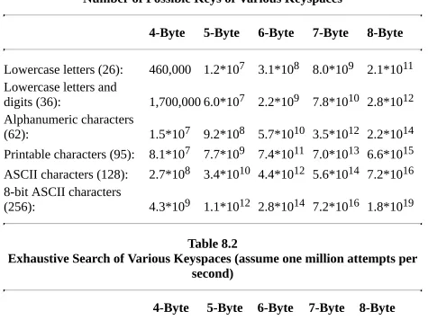 Table 8.1Number of Possible Keys of Various Keyspaces