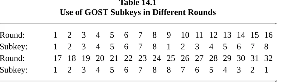 Table 14.1Use of GOST Subkeys in Different Rounds