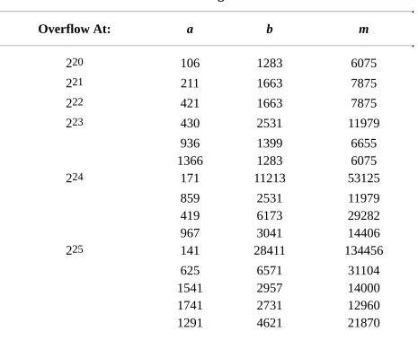 Table 16.1Constants for Linear Congruential Generators