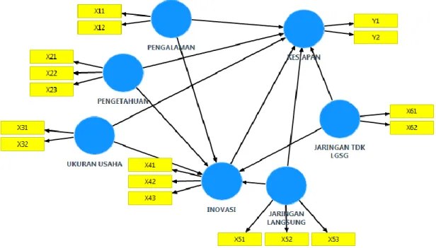 Gambar 1. Model struktur pengaruh kesiapan bersaing UMK  Tabel 1. Uraian jenis data yang digunakan 