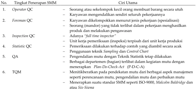 Tabel 1 . Ciri-ciri tingkat penerapan SMM 