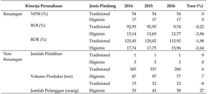 Tabel 3.  Hasil analisis tren kinerja perusahaan UD Cindy Group 