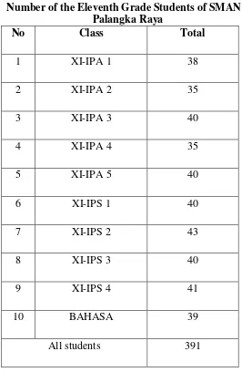 Table 3.1 Number of the Eleventh Grade Students of SMAN 4 