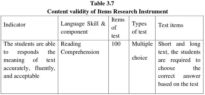 Table 3.7 Content validity of Items Research Instrument 
