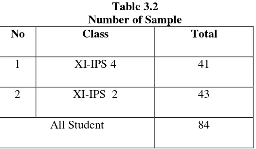 Table 3.2 Number of Sample 