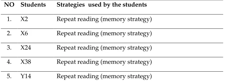 Table 4.5. The Language Learning Strategies applied by successful students and the number of students applied its 