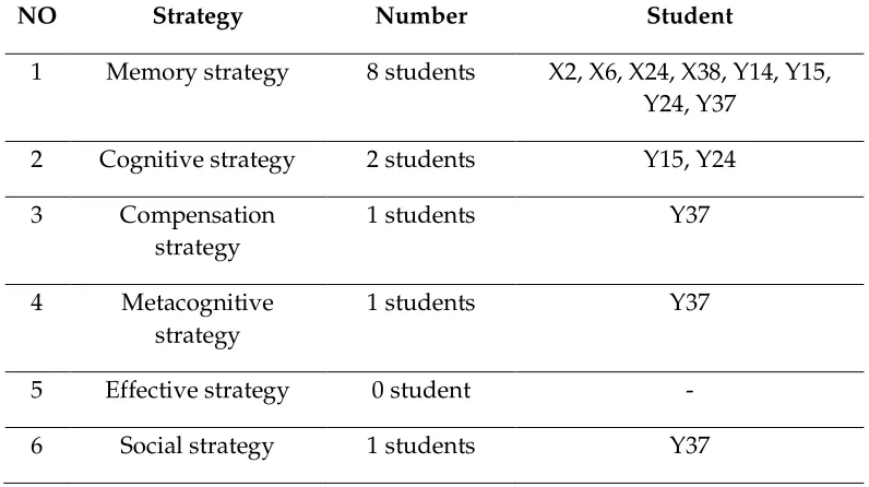 Table 4.7. The Language Learning Strategies applied by unsuccessful students and the number of students applied its 