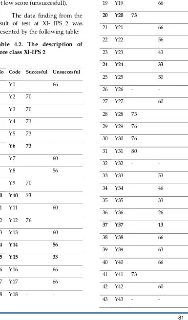 Table 4.2. The description of score class XI-IPS 2 