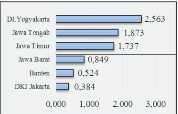 Gambar 2  Indeks PEKR Tahun 2011  Berdasarkan  Indeks  PEKR  tahun  2012  provinsi  di  Pulau  Jawa  yang  memiliki  keunggulan  komparatif  dalam  pembangunan  koperasi  adalah  Provinsi  Jawa Tengah, DI Yogyakarta, dan Jawa  Timur  dengan  nilai  Indeks 
