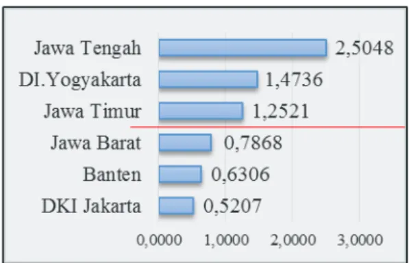 Gambar 4 PEKR Tahun 2013  Berdasarkan  Indeks  PEKR  tahun  2014 provinsi  di Pulau Jawa  yang tidak  memiliki  keunggulan  komparatif  dalam  pembangunan  koperasi  adalah  Provinsi  Jawa  Barat,  Banten  dan  DKI  Jakarta  dengan  nilai  Indeks  PEKR  &l