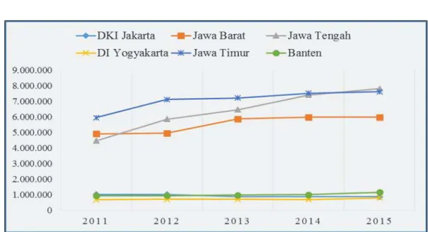 Gambar 7 Anggota Koperasi Tiap Provinsi di Pulau Jawa Tahun 2011  – 2015 
