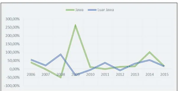 Gambar 1  Laju Pertumbuhan Kinerja Koperasi di Pulau Jawa Tahun 2006 - 2015  Berbagai  program  dan  kebijakan 