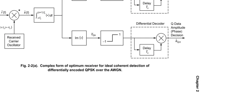 Fig. 2-2(a).  Complex form of optimum receiver for ideal coherent detection of differentially encoded QPSK over the AWGN