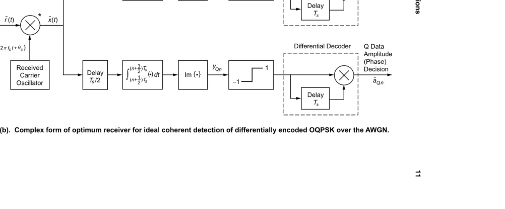 Fig. 2-2(b).  Complex form of optimum receiver for ideal coherent detection of differentially encoded OQPSK over the AWGN