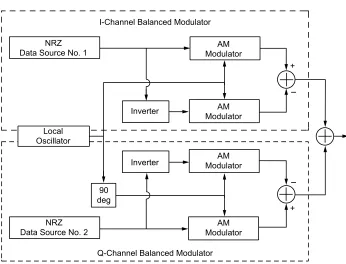 Fig. 2-3.  Balanced QPSK modulator implementation.