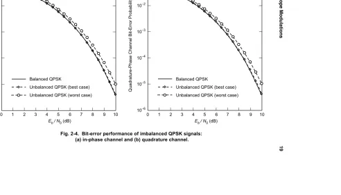 Fig. 2-4.  Bit-error performance of imbalanced QPSK signals: (a) in-phase channel and (b) quadrature channel