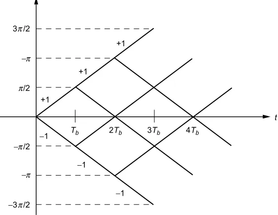 Fig. 2-8.  Phase trellis (time-varying) for conventional MSK. Phase ππππ