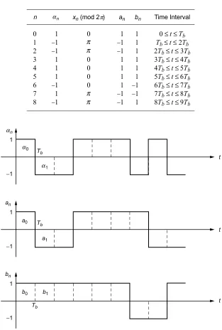 Fig. 2-9.  An example of the equivalent I and Q data sequences represented as rectangular pulse streams
