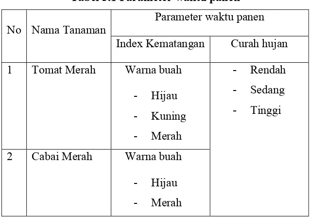 Tabel 3.1 Parameter waktu panen 