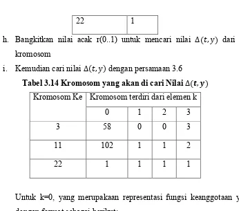 Tabel 3.15 Nilai y 