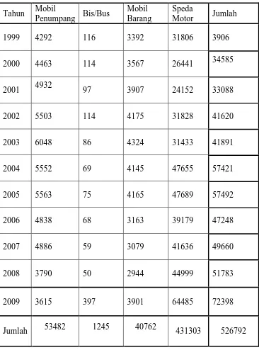 Tabel  4.1.1. Jumlah Kendaraan Bermotor Di Kota Tebing tinggi Dari Tahun 1999 s/d 