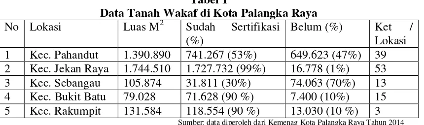 Tabel 1 Data Tanah Wakaf di Kota Palangka Raya 