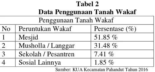 Tabel 2 Data Penggunaan Tanah Wakaf 