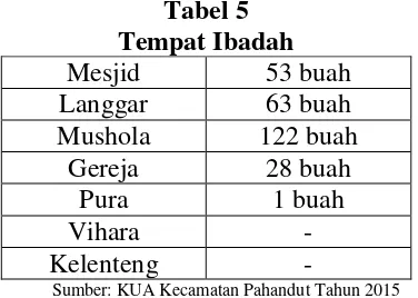 Tabel 5 Tempat Ibadah 