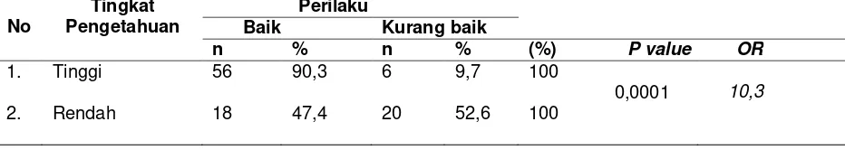 Tabel 5.5 Distribusi pengetahuan responden dengan perilaku penggunaan kelambu di Desa Gunung Raya tahun 2017 