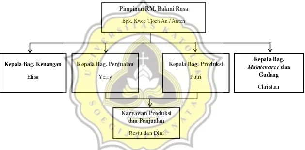 Gambar 3. Struktur Organisasi Rumah Makan Bakmi Rasa Semarang 