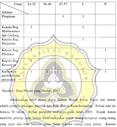 Tabel 4.1.Gambaran Umum Responden 
