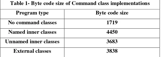 Table 1- Byte code size of Command class implementations