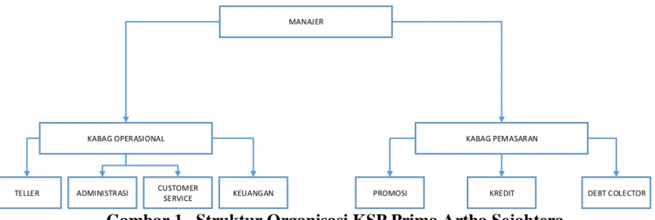 Gambar 1 . Struktur Organisasi KSP Prima Artha Sejahtera 