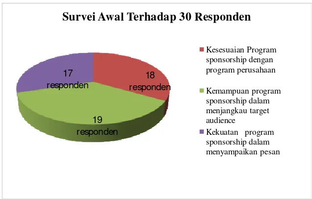 Gambar 1.1 Survei Awal  Pelaksanaan Sponsorship Pada Clothing Linecoltd Bandung 