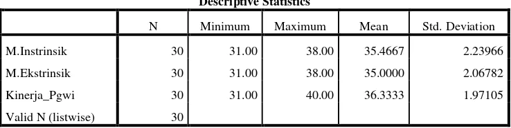 Tabel 4.3 menyatakan bahwa ada sebanyak 30 sampel. Nilai minimum 