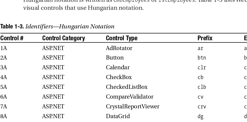 Table 1-3. Identifiers—Hungarian Notation