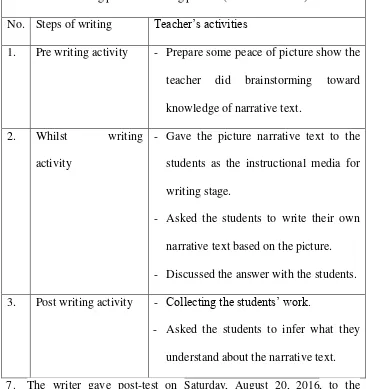 Table 3.4 Procedure in Teaching Writing (Meeting 1 till 4) 